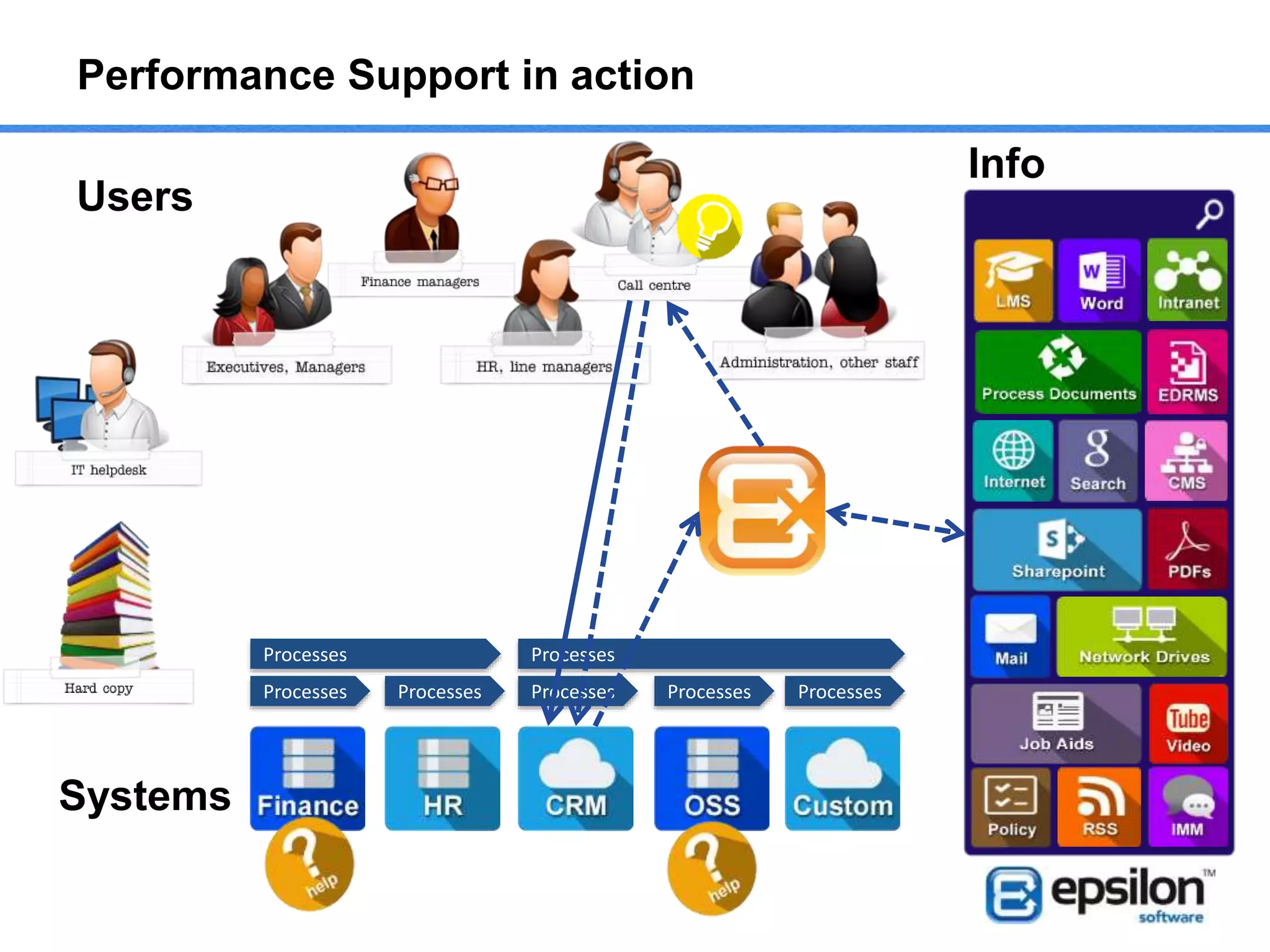 Processes Processes
ProcessesProcesses ProcessesProcessesProcesses
Users
Systems
Info
Performance Support in action
 