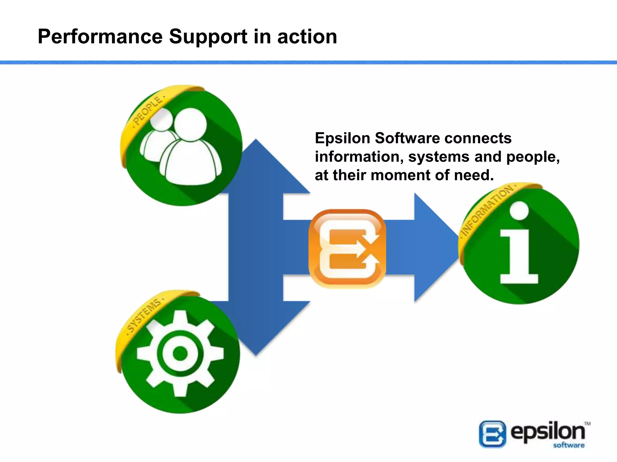 Project ROI is achieved when system becomes BAU
Project success can only be determined when related project
processes and outcomes transition to “Business as Usual” and
are delivering business results
PMI methodology defines the factors determining overall success as:
• Stakeholder and customer satisfaction
• Meeting business case objectives
• Customer/end-user adoption
• Quality of delivery
• Meeting governance criteria
• Benefit realisation
Performance Support contributes to all these factors,
thereby achieving business success after project completion.
 