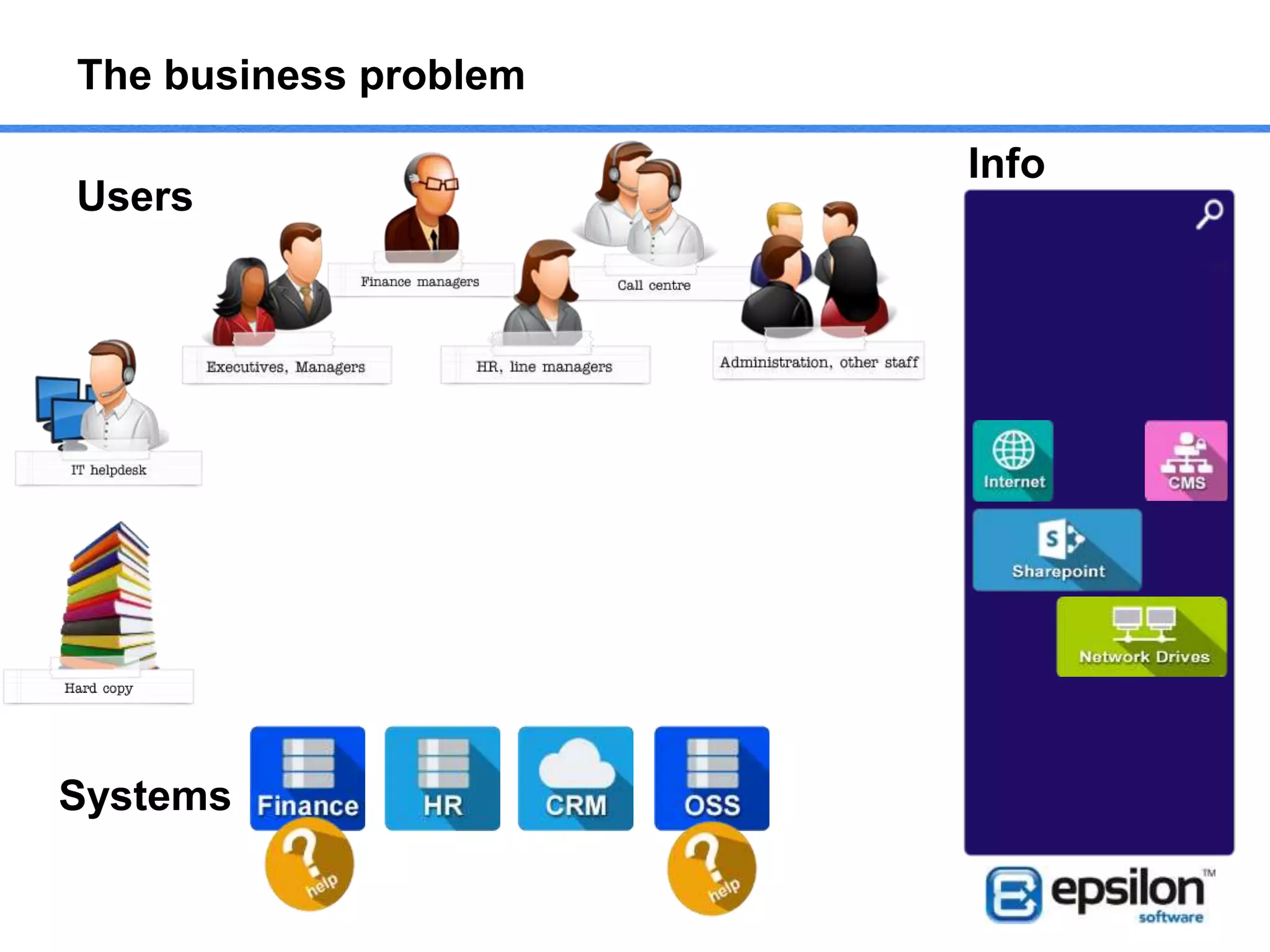 The business problem
Users
Systems
Info
 