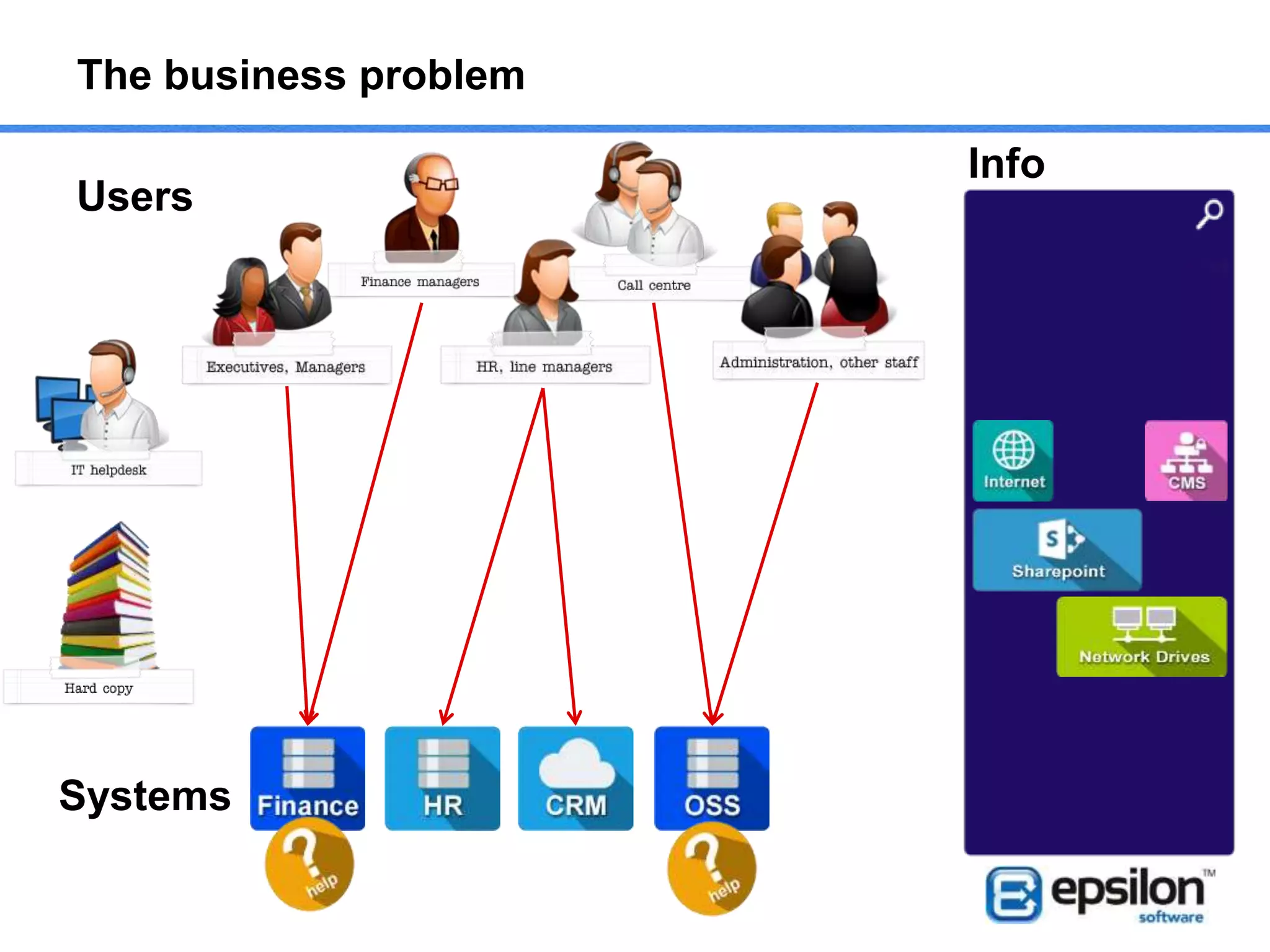 The business problem
Processes
ProcessesProcessesProcessesProcesses
Users
Systems
Info
 
