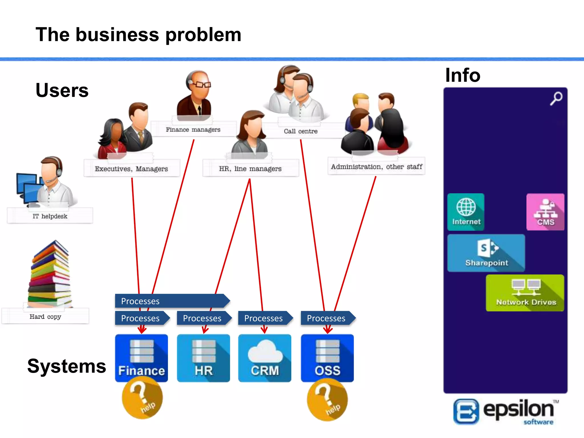 The business problem
Processes
ProcessesProcessesProcessesProcesses
Users
Systems
Info
 