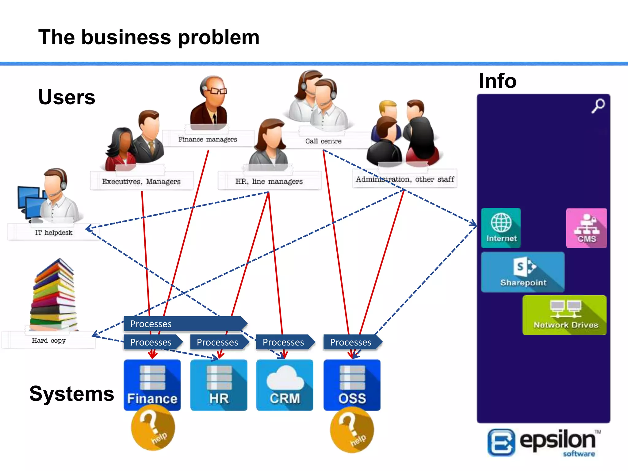 The business problem
Processes
ProcessesProcessesProcessesProcesses
Processes
Processes
Users
Systems
Info
 
