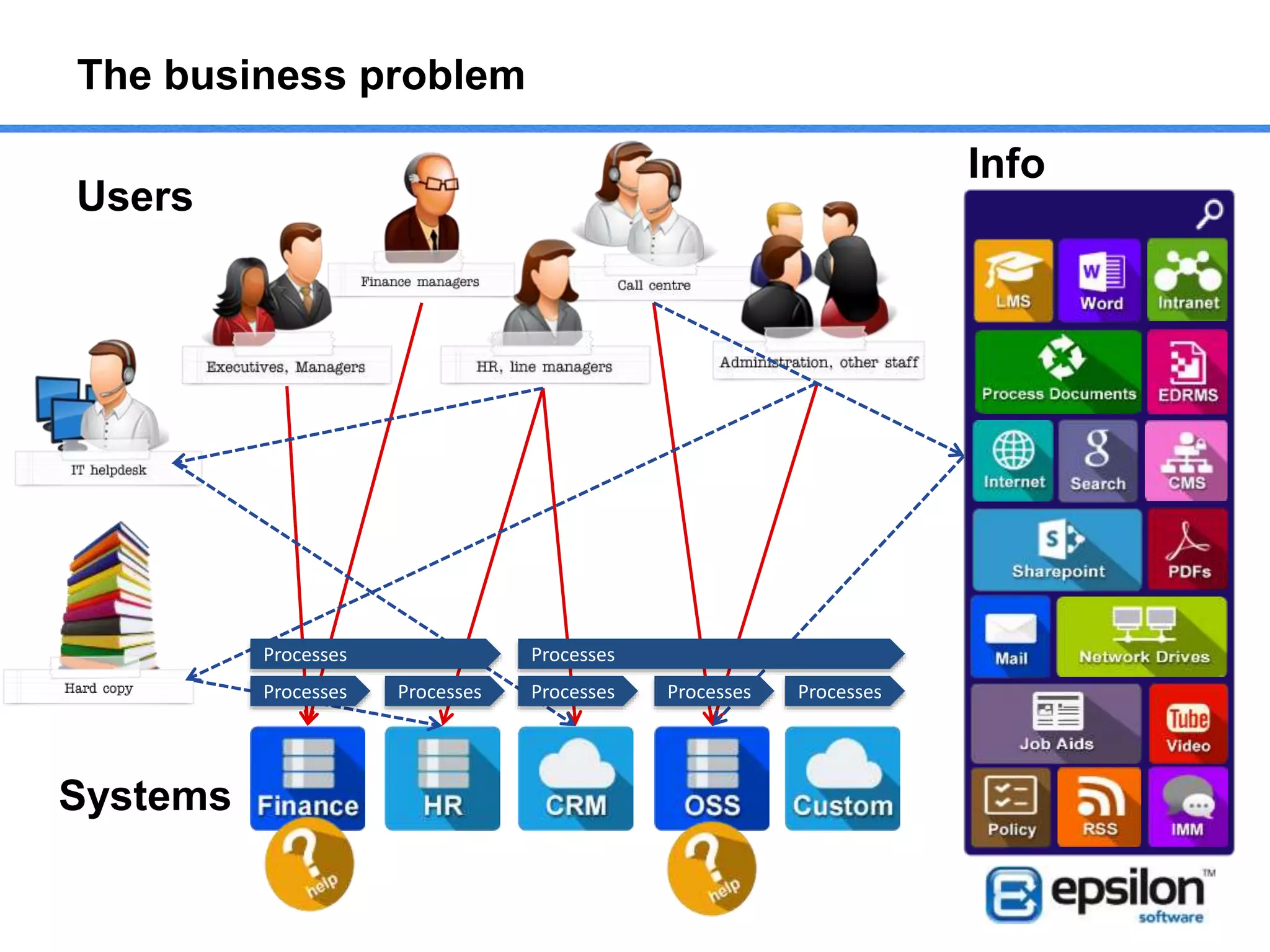 The business problem
Processes
ProcessesProcessesProcessesProcesses
Processes
Processes
Users
Systems
Info
 