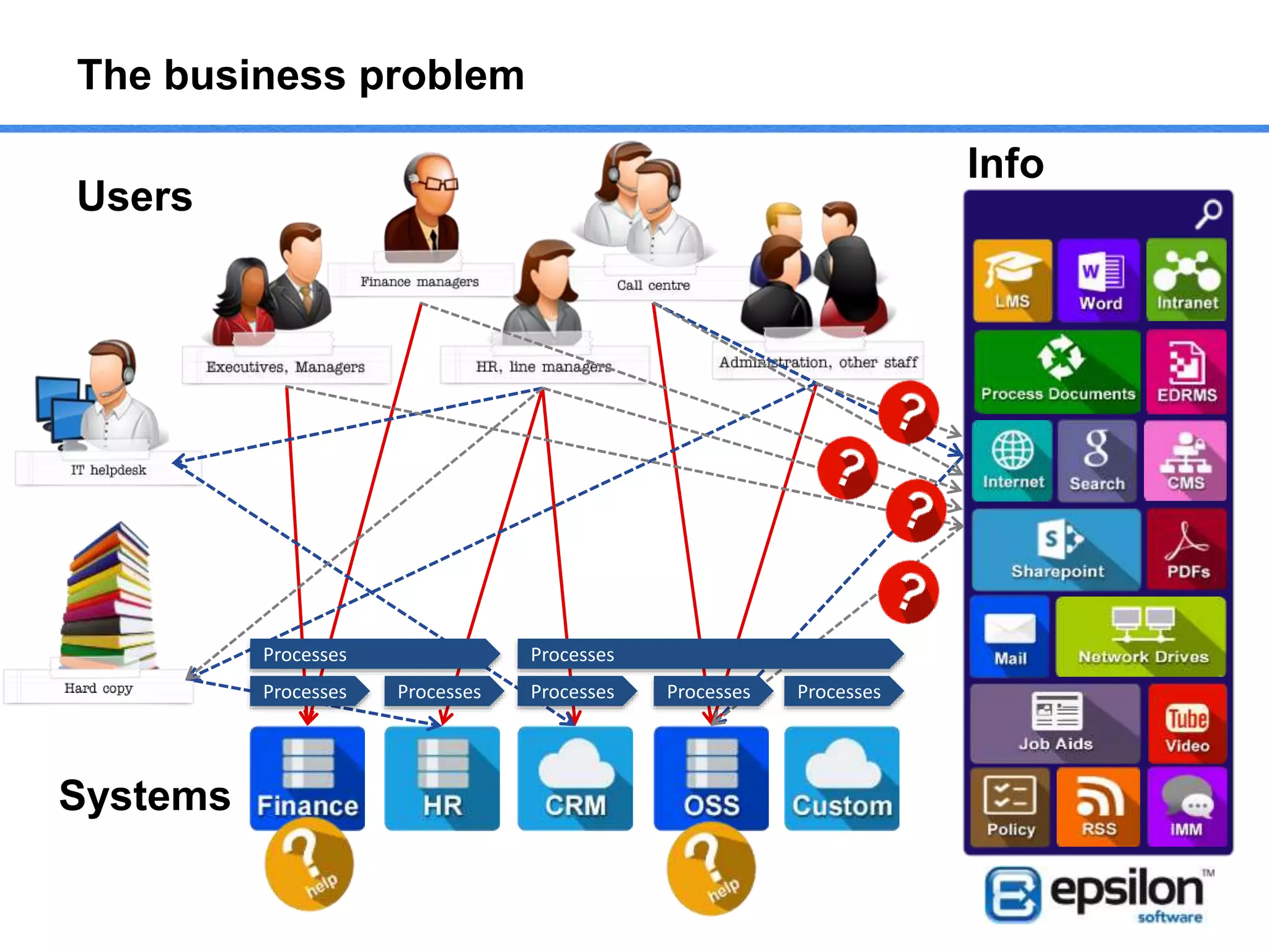 The business problem
Processes
ProcessesProcessesProcessesProcesses
Processes
Processes
Users
Systems
Info
 