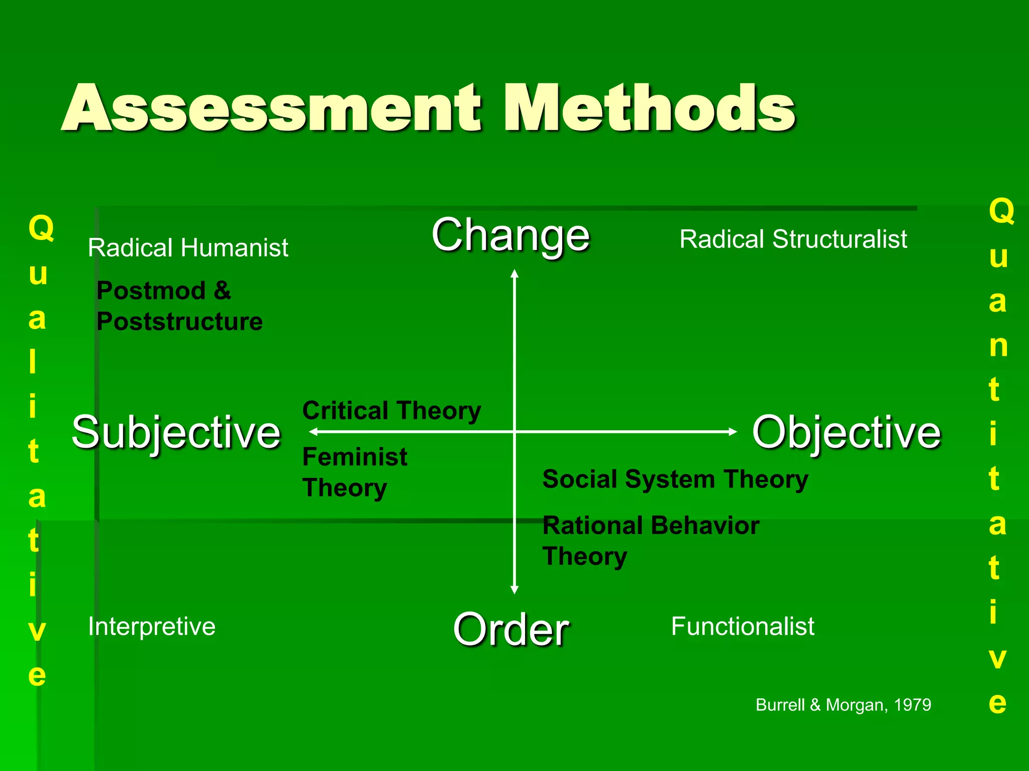 Assessment Methods
                                                                                   Q
Q   Radical Humanist              Change           Radical Structuralist
u                                                                                  u
     Postmod &                                                                     a
a    Poststructure
                                                                                   n
l
                                                                                   t
i                      Critical Theory
t   Subjective         Feminist
                                                          Objective                i
                       Theory            Social System Theory                      t
a
                                         Rational Behavior                         a
t                                        Theory
                                                                                   t
i
                                                                                   i
v   Interpretive                   Order           Functionalist
                                                                                   v
e
                                                          Burrell & Morgan, 1979   e
 