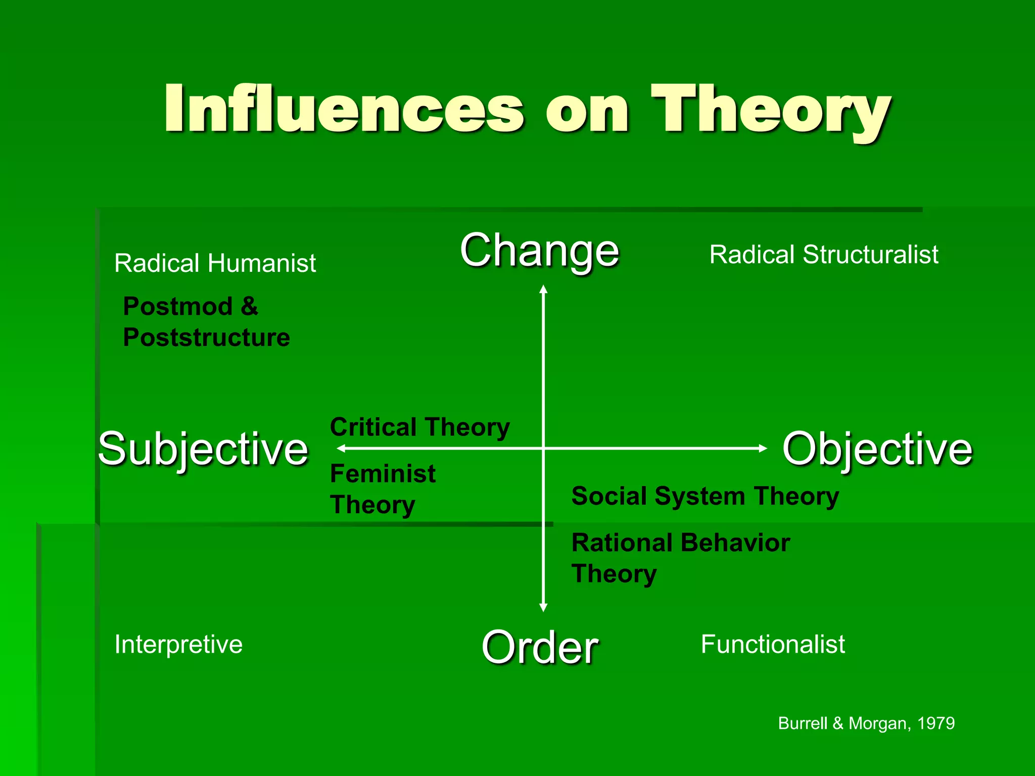 Influences on Theory

Radical Humanist              Change           Radical Structuralist
 Postmod &
 Poststructure


                   Critical Theory
Subjective         Feminist
                                                      Objective
                   Theory            Social System Theory
                                     Rational Behavior
                                     Theory

Interpretive                   Order           Functionalist

                                                     Burrell & Morgan, 1979
 