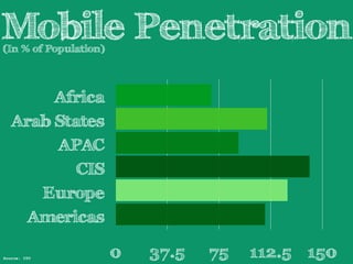 Mobile Penetration 
(In % of Population) 
Africa 
Arab States 
APAC 
CIS 
Europe 
Americas 
0 37.5 75 112.5 150 
Source: ITU 
 