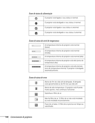 140 Gerenciamento de projetores
Ícone de status da alimentação
O projetor está ligado e seu status é normal.
O projetor está desligado e seu status é normal.
O projetor está ligado e seu status é anormal.
O projetor está desligado e seu status é anormal.
Ícones de status do nível de temperatura
A temperatura interna do projetor está normal
(baixa).
A temperatura interna do projetor está normal
(média).
A temperatura interna do projetor está normal (alta).
A temperatura interna do projetor está alta (aviso de
temperatura alta).
A temperatura interna do projetor está alta demais
(erro de temperatura interna). O projetor é desligado
automaticamente.
Ícones de status de erros
Alerta de fim de vida útil da lâmpada. A lâmpada
está aproximando-se do fim de sua vida útil.
Alerta de alta temperatura. O projetor está ficando
muito quente, mas continua a funcionar.
Substitua o filtro de ar.
Não há filtro de ar. O filtro de ar não está instalado
ou está instalado incorretamente.
Fluxo de ar baixo. O filtro de ar precisa ser limpo ou
substituído.
 