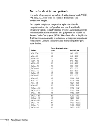 184 Especificações técnicas
Formatos de vídeo compatíveis
O projetor oferece suporte aos padrões de vídeo internacionais NTSC,
PAL e SECAM, bem como aos formatos de monitor e tela
apresentados a seguir.
Para projetar imagens do computador, a placa de vídeo do
computador deve estar configurada a uma taxa de atualização
(freqüência vertical) compatível com o projetor. Algumas imagens são
redimensionadas automaticamente para que possam ser exibidas no
formato “nativo” do projetor (XGA). Além disso, talvez as freqüências
de alguns computadores não permitam que as imagens sejam exibidas
corretamente. Consulte a documentação do seu computador para
obter detalhes.
Modo
Taxa de atualização
(Hz) Resolução
VGA EGA 70 640 × 350*
VGA—60
VESA—72
VESA—75
VESA—85
60
72
75
85
640 × 480*
640 × 480*
640 × 480*
640 × 480*
SVGA—56
SVGA—60
SVGA—72
SVGA—75
SVGA—85
56
60
72
75
85
800 × 600*
800 × 600*
800 × 600*
800 × 600*
800 × 600*
XGA—60
XGA—70
XGA—75
XGA—85
60
70
75
85
1024 × 768
1024 × 768
1024 × 768
1024 × 768
SXGA1—70
SXGA1—75
SXGA1—85
70
75
85
1152 × 864*
1152 × 864*
1152 × 864*
SXGA2—60
SXGA2—75
SXGA2—85
SXGA+60
SXGA+75
SXGA+85
60
75
85
60
75
85
1280 × 960*
1280 × 960*
1280 × 960*
1400 × 1050*
1400 × 1050*
1400 × 1050*
 