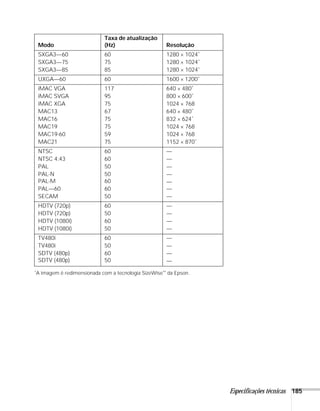 Especificações técnicas 185
*A imagem é redimensionada com a tecnologia SizeWise™ da Epson.
SXGA3—60
SXGA3—75
SXGA3—85
60
75
85
1280 × 1024*
1280 × 1024*
1280 × 1024*
UXGA—60 60 1600 × 1200*
iMAC VGA
iMAC SVGA
iMAC XGA
MAC13
MAC16
MAC19
MAC19-60
MAC21
117
95
75
67
75
75
59
75
640 × 480*
800 × 600*
1024 × 768
640 × 480*
832 × 624*
1024 × 768
1024 × 768
1152 × 870*
NTSC
NTSC 4:43
PAL
PAL-N
PAL-M
PAL—60
SECAM
60
60
50
50
60
60
50
—
—
—
—
—
—
—
HDTV (720p)
HDTV (720p)
HDTV (1080i)
HDTV (1080i)
60
50
60
50
—
—
—
—
TV480i
TV480i
SDTV (480p)
SDTV (480p)
60
50
60
50
—
—
—
—
Modo
Taxa de atualização
(Hz) Resolução
 