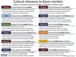 Cultural relevance to Epson markets
                   Values of national cultures are stable: similarities in buyer needs
   France        Femi/Hipow/Uncavo/Indiv               Finland Femi/Lopow/Uncavo/Collec
• Consensus and modesty is important in decision-making      • Consensus and modesty is important in decision-making
• More verbally oriented, press important, formal & polite   • More visually oriented, heavy reader, formal & polite
• Use we instead of I, protect; equality/solidarity          • Use we instead of I, protect, work/life balance

     Italy       Hipow/Uncavo/Indiv/Mascu                       Poland         Unctol/Lopow/Femi/Collec/Lotor
• Wish to stand out to convey status of a powerful person    • Informal decision-making in consulting others
• More verbally oriented, heavy reader, formal & polite      • More visually oriented, heavy reader, lazy hard working
• Very verbal, hurried, do not speak without been asked      • Judge in pragmatic, not moral, terms, specialisation, plan

 Germany Lopow/Uncavo/Indiv/Mascu                              CZ & HU Femi-Unctol/Collec/Lopow
• Do not decide alone but consult others                     • Informal decision-making and consensus
• More verbally oriented, heavy reader,, formal & polite     • More visually oriented, heavy reader, lazy is good
• Talk back to anybody; individual, codetermination, right   • Judge in pragmatic, not moral, terms, specialisation
   Britain       Unctol/Lopow/Shotor/Indiv/Nascu             South Africa Unctol/Lopow/Collec/Mascu
• Informal decision-making towards making quick wins         • Informal decision-making, being lazy feels good
• More verbally oriented, heavy reader, mutual advantage     • More visually oriented, heavy reader
• Judge in pragmatic, not moral, terms; freedom, experts     • Judge in pragmatic, not moral, terms

  NL & SE        Femi/Unctol-Lopow/Indiv/Lotor                 SA & UAE        Unctol-Collec/Mascu/Hipow
• Consensus and modesty is important in decision-making      • If a person makes a decision he will make it in consensus with
• More verbally oriented, heavy reader, predictable plans      peer group in an informal manner, moral terms, lazy is good
• Use we instead of I, protect; freedom, life balanced       • More visually oriented, press important, family

  Nordics        Femi-Lopow-Unctol/Indiv                         Iberia        Femi/Collec-Hipow/Uncavo
• Informal decision-making in consulting others compatible   • Consensus and modesty is important in decision-making
  with their self-concepts, mutual advantages                • More visually oriented, press important, family
• More verbally oriented, heavy reader; freedom, experts     • Use we instead of I, protect, solidarity, moral terms
                                                                                                                S.P. Chatelain © 2012
 
