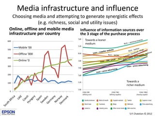 Media infrastructure and influence
      Choosing media and attempting to generate synergistic effects
                (e.g. richness, social and utility issues)
 Online, offline and mobile media    Influence of information sources over
 infrastructure per country          the 3 stage of the purchase process
600                                    Towards a leaner
                                       medium
        Mobile '00
500

        Offline '000
400
        Online '0
300


200


100
                                                               Towards a
                                                               richer medium

  0




                                                                 S.P. Chatelain © 2012
 