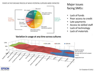 Major issues
facing SMEs:

•   Lack of funds
•   Poor access to credit
•   Late payments
•   Access to skilled staff
•   Lack of technology
•   Lack of materials




             S.P. Chatelain © 2012
 