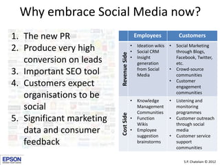 Why embrace Social Media now?
1. The new PR                                 Employees              Customers
                                          •                     •
2. Produce very high                      •
                                               Ideation wikis
                                               Social CRM
                                                                    Social Marketing
                                                                    through Blogs,




                           Revenue Side
                                          •
   conversion on leads                         Insight
                                               generation
                                                                    Facebook, Twitter,
                                                                    etc.
                                                                •
3. Important SEO tool                          from Social
                                               Media
                                                                    Crowd-source
                                                                    communities
                                                                •
4. Customers expect                                                 Customer
                                                                    engagement
   organisations to be                    •    Knowledge        •
                                                                    communities
                                                                    Listening and
   social                                      Management
                                               Communities
                                                                    monitoring
                                                                    programmes

                           Cost Side
5. Significant marketing                  •    Function
                                               Wikis
                                                                •   Customer outreach
                                                                    through social
   data and consumer                      •    Employee
                                               suggestion       •
                                                                    media
                                                                    Customer service
   feedback                                    brainstorms          support
                                                                    communities

                                                                       S.P. Chatelain © 2012
 