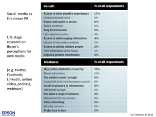Social media as
the newer PR



Life stage
research on
Buyer’s
perceptions for
new media


(e.g. twitter,
Facebook,
LinkedIn, online
video, podcast,
webinars)




                   S.P. Chatelain © 2012
 