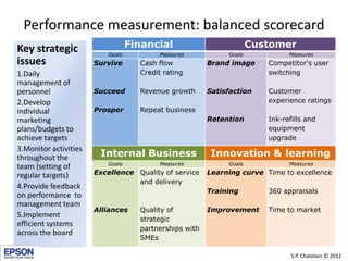 Performance measurement: balanced scorecard
Key strategic                     Financial                          Customer
                          Goals          Measures            Goals            Measures
issues                 Survive      Cash flow           Brand image     Competitor's user
1.Daily                             Credit rating                       switching
management of
personnel              Succeed      Revenue growth      Satisfaction    Customer
2.Develop                                                               experience ratings
individual             Prosper      Repeat business
marketing                                               Retention       Ink-refills and
plans/budgets to                                                        equipment
achieve targets                                                         upgrade
3.Monitor activities
throughout the          Internal Business                Innovation & learning
                          Goals          Measures            Goals            Measures
team (setting of
regular targets)       Excellence Quality of service    Learning curve Time to excellence
                                  and delivery
4.Provide feedback
                                                        Training        360 appraisals
on performance to
management team
                       Alliances    Quality of          Improvement     Time to market
5.Implement
                                    strategic
efficient systems
                                    partnerships with
across the board
                                    SMEs

                                                                               S.P. Chatelain © 2012
 