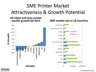 SME Printer Market
           Attractiveness & Growth Potential
           All inkjet and laser printer
            market growth Q3 2011                                                                                                                           SME market size in 18 countries
           30.0%                                                                                                                                                    South Africa

           25.0%                                                                                                                                            Saudi Arabia and UAE

           20.0%                                                                                                                                                         Poland          Employees
% Growth




                                                                                                                                                                                         Enterprises
           15.0%                                                                                                                                                        Hungary

           10.0%                                                                                                                                                          Czech

            5.0%                                                                                                                                              Spain and Portugal

            0.0%                                                                                                                                                            Italy
                                                 Southern Europe


                                                                           Europe


                                                                                           France
                                                                                                    Germany
                                                                                    EMEA




                                                                                                              Northern Europe




                                                                                                                                                   Africa
                                                                   Spain




                                                                                                                                Middle East
                                                                                                                                              UK
                    Central and Eastern Europe




            -5.0%                                                                                                                                                       Nordics

           -10.0%                                                                                                                                                   Netherlands

                                                                                                                                                                         France

                                                                                                                                                                             UK

                                                                                                                                                                       Germany


                                                                               Markets                                                                                              0   10,000,000     20,000,000


                                                                                                                                                                                                        S.P. Chatelain © 2012
 