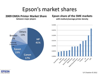 Epson’s market shares
2009 EMEA Printer Market Share        Epson share of the SME markets
            between major players              with medium/average printer density

                                      0.030%


                                      0.025%
          Others
  Brother 13%                         0.020%

    7%                           HP   0.015%
   Samsung                      41%
  Electronics
                                      0.010%
      7%
        Epson
                                      0.005%
         15%
                    Canon             0.000%
                     17%




                                                                            S.P. Chatelain © 2012
 