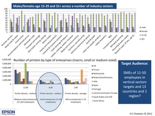 Males/females age 15-29 and 31+ across a number of industry sectors
 100
  90
  80
  70
  60
  50
  40
  30
  20                                                                                                                                       male
  10
   0                                                                                                                                       female
                                                                                                                                           15-29
                                                                                                                                           30+




6,000,000   Number of printers by type of enterprises (macro, small or medium-sized)
                                                                     Germany
5,000,000
                                                                                               UK
                                                                                                                            Target Audience:
4,000,000
                                                                                               France
3,000,000
                                                                                               Netherlands                   SMEs of 11-50
2,000,000
                                                                                               Nodics/Scandinavians           employees in
1,000,000
       0
                                                                                               Italy
                                                                                                                            vertical sectors
                                                                                               Spain
                      12.00                      8.00                        2.80                                            targets and 13
                                                                                               Portugal

             Printer density - medium   Printer density - medium   Printer density - average   Central and Eastern Europe
                                                                                                                            countries and 1
                                                                                               Saudi Arabia and UAE              region?
            Medium-sized enterprises    Small enterprises (11-50   Micro enterprises (< 10
                                                                                               South Africa
              (51-250 employees)              employees)                employees)




                                                                                                                                S.P. Chatelain © 2012
 