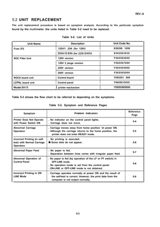 REV.-A
5.2 UNIT REPLACEMENT
The unit replacement procedure is based on symptom analysis. According to the particular symptom
found by the multimeter, the units listed in Table 5-2 need to be replaced.
Table 5-2. List of Units
Unit Name Description Unit Code No.
Fuse (Fl) 125V/1 .25A (for 120V) X50206 1050
250VI0.63A (for 220/240V) X502063030
ROC Filter Unit 120V version Y565503000
120V 2 plugs version Y565507000
220V version Y565504000
240V version Y565505000
ROCX board unit Control board Y565201 000
LCPNL board unit Control panel Y565501OOO
Model-3A10 I printer mechanism I Y565590000
Table 5-3 shows the flow chart to be referred to depending on the symptoms.
Table 5-3. Symptom and Reference Pages
Symptom Problem Indicators
Reference
Page
Printer Does Not Operate . No indicator on the control panel lights.
with Power Switch ON . Carriage does not move.
5-4
Abnormal Carriage . Carriage moves away from home position ‘at power ON.
Operation . Although the carriage returns to the home position, the 5-5
printer does not enter READY mode.
Incorrect Printing (in self- . No printing is executed.
test) with Normal Carriage q Some dots do not appear. 5-6
Operation
Abnormal Paper Feed . No paper is fed.
. Separation between lines varies with irregular paper feed.
5-7
Abnormal Operation of . No paper is fed (by operation of the LF or FF switch) in
Control Panel OFF-LINE mode.
. No operation mode is set from the control panel.
5-8
. ON-LINE or OFF-LINE mode is not obtained.
Incorrect Printing in ON . Carriage operates normally at power ON and the result of
LINE Mode the self-test is correct. However, the print data from the 5-9
computer is not output normally.
5-3
 