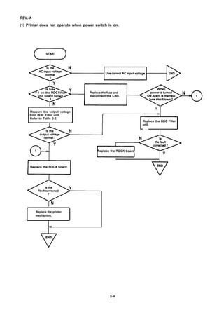 REV.-A
(1) Printer does not operate when power switch is on.
1 on the ROC Filte
Y
Measure the output voltage
from ROC Filter unit.
Refer to Table 2-2.
Replace the ROC Filter
unit.
Replace the printer
mechanism.
*
vEND
T7END
5-4
 