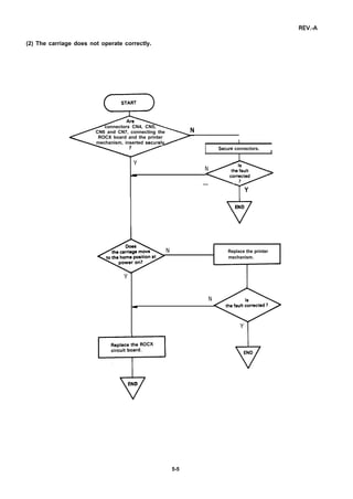 (2) The carriage does not operate correctly.
connectors CN4, CN5,
CN6 and CN7, connecting the
ROCX board and the printer
mechanism, inserted securel I
I secure connectors.
I
Y
N
-
—
*
END
N Replace the printer
mechanism.
Y
N
d
Y
‘vEND
5-5
 