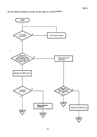 (4) The self-test printing is normal, but the paper is not fed
YSTART
—
Set the paper correctly.
Y
Replace the printer
turned manually with mechanism.

Y
$’+
Replace the printer
mechanism.
END
END
N
Replace the ROCX board.
*
END
5-7
 
