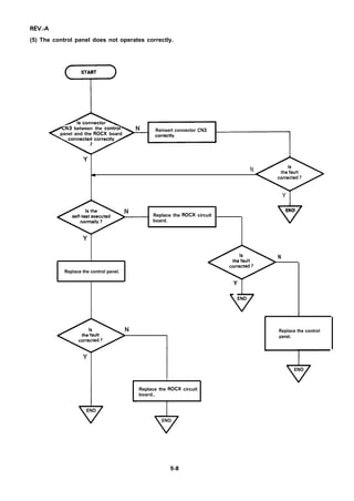 REV.-A
(5) The control panel does not operates correctly.
T
START
CN3 between the contro Reinsert connector CN3
panel and the ROCX board
Y
N
*
Y
Y
Replace the control panel.
*
END
Replace the ROCX circuit
board.
N
Y
q
I
Replace the ROCX circuit
board..
q
1
Replace the control
panel.
 