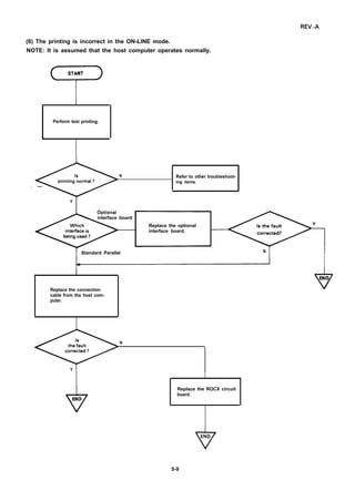 (6) The printing is incorrect in the ON-LINE mode.
NOTE: It is assumed that the host computer operates normally.
Y
START
1
Perform test printing.
*
N Refer to other troubleshoot-
ing items.
. —
Y
interface board
Replace the optional
interface board.
Standard Parallel N
Iq
I
eEND
Replace the connection
cable from the host com-
puter.
N
Y
/7
I
Replace the ROCX circuit
board.
END
5-9
 