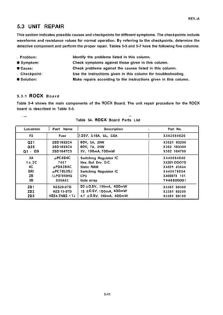REV.-A
5.3 UNIT REPAIR
This section indicates possible causes and checkpoints for different symptoms. The checkpoints include
waveforms and resistance values for normal operation. By referring to the checkpoints, determine the
detective component and perform the proper repair. Tables 5-5 and 5-7 have the following five columns:
. Problem: Identify the problems listed in this column.
q Symptom: Check symptoms against those given in this column.
q Cause: Check problems against the causes listed in this column.
. Checkpoint: Use the instructions given in this column for troubleshooting.
q Solution: Make repairs according to the instructions given in this column.
5.3.1 ROCX B o a r d
Table 5-4 shows the main components of the ROCX Board. The unit repair procedure for the ROCX
board is described in Table 5-5.
.— —
Table 54. ROCX Board Parts List
Location I Part Name I Description I Part No.
F2 I Fuse I 125V, 3.15A, UL, CSA I X502084020
Q21
Q25
Q1 - Q9
2SD1832C4 60V, 5A, 20W X3021 83209
2SD1833C4 60V, 7A, 25W X302 183309
2SD1647C3 5V, IOOmA, 700mW X302 164709
3A
1 c, 2C
4C
SRI
2B
3B
ZD1
ZD2
ZD3
pPc494c Switching Regulator IC X440064940
7407 Hex. Buf. Drv. O.C. X4201 OOO7O
@D4364C Static RAM X4001 43644
PPC78L05J Switching Regulator IC X440078054
/.LPD7810HG CPU X400078 101
E05A03 Gate array Y448800001
HZS20-2TD 20 ~0,5V, 150mA, 400mW X3301 60309
HZS 15-3TD 15 AO.5V, 150mA, 400mW X3301 60209
HZS4.7NB2- 1 TJ 4.7 ~0.5V, 150mA, 400mW X3301 60109
5-11
 