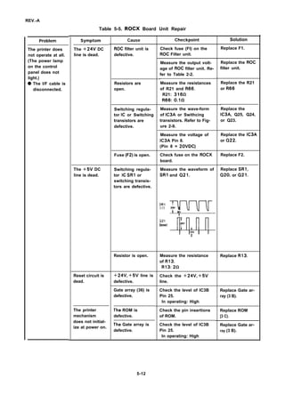 REV.-A
Table 5-5. ROCX Board Unit Repair
Problem
The printer does
not operate at all.
(The power lamp
on the control
panel does not
light.)
q The l/F cable is
disconnected.
Cause Checkpoint SolutionSymptom
The +24V DC Check fuse (Fl) on the
ROC Filter unit.
Replace F1.ROC filter unit is
defective.line is dead.
Measure the output volt-
age of ROC filter unit. Re-
fer to Table 2-2.
Measure the resistances
of R21 and R66.
R21: 3160
R66: O.1f-1
Replace the ROC
filter unit.
Replace the R21
or R66
Resistors are
open.
Replace the
IC3A, Q25, Q24,
or Q23.
Measure the wave-form
of IC3A or Swithcing
transistors. Refer to Fig-
ure 2-9.
Switching regula-
tor IC or Switching
transistors are
defective.
Measure the voltage of
IC3A Pin 8.
(Pin 8 = 20VDC)
Replace the IC3A
or Q22.
Fuse (F2) is open. Check fuse on the ROCX
board.
Replace F2.
Replace SR1,
Q20, or Q21.
Measure the waveform of
SR1 and Q21.
The +5V DC
line is dead.
Switching regula-
tor IC SR1 or
switching transis-
tors are defective.
Resistor is open. Measure the resistance
of R13.
R13: 2Q
Replace R13.
Reset circuit is
dead.
+24V, +5V line is
defective.
Check the +24V, +5V
line.
Gate array (36) is
defective.
The ROM is
defective.
The Gate array is
defective.
Check the level of IC3B
Pin 25.
In operating: High
Replace Gate ar-
ray (3 B).
The printer
mechanism
does not initial-
ize at power on.
Check the pin insertions
of ROM.
Check the level of IC3B
Pin 25.
In operating: High
Replace ROM
[3 C).
Replace Gate ar-
ray (3 B).
5-12
 