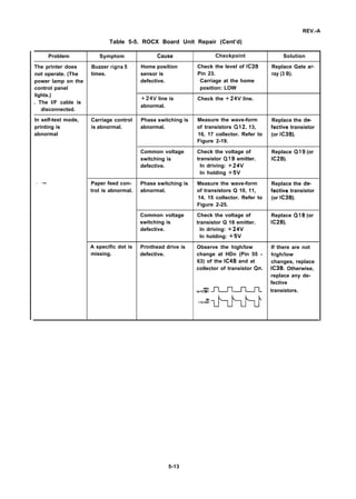 REV.-A
Table 5-5. ROCX Board Unit Repair (Cent’d)
Problem Symptom Cause Checkpoint Solution
The printer does Buzzer rigns 5 Home position Check the level of IC3B Replace Gate ar-
not operate. (The times. sensor is Pin 23. ray (3 B).
power lamp on the defective. Carriage at the home
control panel position: LOW
lights.)
. The l/F cable is
+24V line is Check the +24V line.
disconnected.
abnormal.
In self-test mode, Carriage control Phase switching is Measure the wave-form Replace the re-
printing is is abnormal. abnormal. of transistors Q12, 13, fective transistor
abnormal 16, 17 collector. Refer to (or IC3B).
Figure 2-19.
Common voltage Check the voltage of Replace Q19 (or
switching is transistor Q19 emitter. IC2B).
defective. In driving: +24V
In holding +5V
.— Paper feed con- Phase switching is Measure the wave-form Replace the de-
trol is abnormal. abnormal. of transistors Q 10, 11, fective transistor
14, 15 collector. Refer to (or IC3B).
Figure 2-25.
Common voltage Check the voltage of Replace Q18 (or
switching is transistor Q 18 emitter. IC2B).
defective. In driving: +24V
In holding: +5V
A specific dot is Printhead drive is Observe the high/low If there are not
missing. defective. change at HDn (Pin 55 - high/low
63) of the IC4B and at changes, replace
collector of transistor Qn. IC3B. Otherwise,
replace any de-
fective
,..,c%i ~ transistors.
“n”~
5-13
 