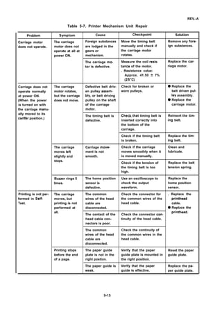 REV.-A
Table 5-7. Printer Mechanism Unit Repair
Problem Symptom Cause Checkpoint Solution
Carriage motor The carriage Foreign substances Move the timing belt Remove any fore-
does not operate. motor does not are lodged in the manually and check if ign substances.
operate at all at gears or the carriage motor
power ON. mechanism. rotates.
The carriage mo- Measure the coil resis- Replace the car-
ter is defective. tance of the motor. riage motor.
. Resistance value:
Approx. 41.50 k 7%
(25”C)
Carriage does not The carriage Defective belt driv- Check for broken or q Replace the
operate normally motor rotates, en pulley assem- worn pulleys. belt driven pul-
at power ON. but the carriage bly, or belt driving Iey assembly.
(When the power does not move. pulley on the shaft q Replace the
is turned on with of the carriage carriage motor.
the carriage manu- motor.
ally moved to its
The timing belt is
cenTer position.)
Checkthat timing belt is Reinsert the tim-
defective. inserted correctly into ing belt.
the bottom of the
carriage.
Check if the timing belt Replace the tim-
is broken. ing belt.
The carriage Carriage movs- Check if the carriage Clean and
moves left ment is not moves smoothly when it lubricate.
slightly and smooth. is moved manually.
stops.
Check if the tension of Replace the belt
the timing belt is too tension spring.
high.
Buzzer rings 5 The home position Use an oscilloscope to Replace the
times. sensor is check the output home position
defective. waveform. sensor.
Printing is not per- The carriage The common Check the connector for . Replace the
formed in Self- moves, but wires of the head the common wires of the printhead
Test. printing is not cable are head cable. cable.
performed at disconnected. q Replace the
all.
The contact of the Check the connector con-
printhead.
head cable con- tinuity of the head cable.
nectors is poor.
The common Check the continuity of
wires of the head the common wires in the
cable are head cable.
disconnected.
Printing stops The paper guide Verify that the paper Reset the paper
before the end plate is not in the guide plate is mounted in guide plate.
of a page. right postion. the right position.
The paper guide is Verify that the paper Replace the pa-
weak. guide is effective. per guide plate.
5-15
 