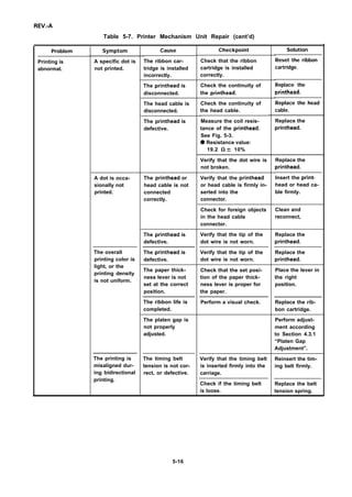 REV.-A
Table 5-7. Printer Mechanism Unit Repair (cent’d)
Checkpoint Solution
Reset the ribbon
cartridge.
Replace the
printhead.
Replace the head
cable.
Symptom Cause
The ribbon car-
tridge is installed
incorrectly.
Problem
A specific dot is
not printed.
Check that the ribbon
cartridge is installed
correctly.
Printing is
abnormal.
Check the continuity of
the printhead.
The printhead is
disconnected.
Check the continuity of
the head cable.
Measure the coil resis-
tance of the printhead.
See Fig. 5-3.
q Resistance value:
19.2 Q A 10%
The head cable is
disconnected.
The printhead is
defective.
Replace the
printhead.
Verify that the dot wire is
not broken.
Replace the
printhead.
Insert the print-
head or head ca-
ble firmly.
Verify that the printhead
or head cable is firmly in-
serted into the
connector.
A dot is occa-
sionally not
printed.
The printhead or
head cable is not
connected
correctly.
Clean and
reconnect,
Check for foreign objects
in the head cable
connector.
The printhead is
defective.
The printhead is
defective.
Verify that the tip of the
dot wire is not worn.
Verify that the tip of the
dot wire is not worn.
Replace the
printhead.
Replace the
printhead.
The overall
printing color is
light, or the
printing density
is not uniform.
The paper thick-
ness lever is not
set at the correct
position.
The ribbon life is
completed.
Check that the set posi-
tion of the paper thick-
ness lever is proper for
the paper.
Perform a visual check.
Place the lever in
the right
position.
Replace the rib-
bon cartridge.
The platen gap is
not properly
adjusted.
Perform adjust-
ment according
to Section 4.3.1
“Platen Gap
Adjustment”.
The printing is
misaligned dur-
ing bidirectional
printing.
The timing belt
tension is not cor-
rect, or defective.
Verify that the timing belt
is inserted firmly into the
carriage.
Check if the timing belt
is loose.
Reinsert the tim-
ing belt firmly.
Replace the belt
tension spring.
5-16
 