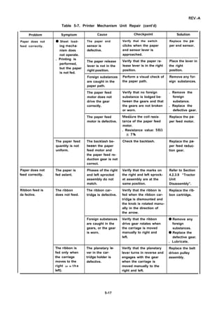 REV.-A
Table 5-7. Printer Mechanism Unit Repair (cent’d)
Problem Symptom Cause Checkpoint Solution
Paper does not q Sheet load- The paper end Verify that the switch Replace the pa-
feed correctly. ing mecha- sensor is clicks when the paper per end sensor.
nism does defective. end sensor lever is
not operate. approached.
. Printing is
The paper release Verify that the paper re-
performed,
Place the lever in
but the paper
lever is not in the lease lever is in the right the right
right position.
is not fed.
position. position.
Foreign substances Perform a visual check of Remove any for-
are caught in the the paper path. eign substances.
paper path.
The paper feed Verify that no foreign . Remove the
motor does not substance is lodged be- foreign
drive the gear tween the gears and that substance.
correctly. the gears are not broken . Replace the
or worn. defective gear.
The paper feed Mea%iure the coil resis- Replace the pa-
motor is defective. tance of the paper feed per feed motor.
motor.
. Resistance value: 58Q
 794
The paper feed The backlash be- Check the backlash. Replace the pa-
quantity is not tween the paper per feed reduc-
uniform. feed motor and tion gear.
the paper feed re-
duction gear is not
correct.
Paper does not The paper is Phases of the right Verify that the marks on Refer to Section
feed correctly. fed aslant. and left sprocket the right and left sprock- 4.2.3.9 “Tractor
assembly do not et assembly are at the Unit
match. same position. Disassembly”.
Ribbon feed is The ribbon The ribbon car- Verify that the ribbon is Replace the rib-
da fective. does not feed. tridge is defective. fed when the ribbon car- bon cartridge.
tridge is dismounted and
the knob is rotated manu-
ally in the direction of
the arrow.
Foreign substances Verify that the ribbon q Remove any
are caught in the drive gear rotates when foreign
gears, or the gear the carriage is moved substances.
is worn. manually to right and q Replace the
left. defective gear.
. Lubricate.
The ribbon is The planetary le- Verify that the planetary Replace the belt
fed only when ver in the car- Iever turns in reverse and driven pulley
the carriage tridge holder is engages with the gear assembly.
moves to the defective. when the carriage is
right (or to t h e moved manually to the
left). right and left.
5-17
 