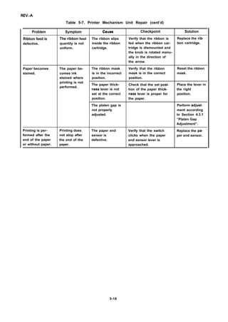 REV.-A
Table 5-7. Printer Mechanism Unit Repair (cent’d)
Problem Symptom Csuse Checkpoint Solution
Ribbon feed is The ribbon feed The ribbon slips Verify that the ribbon is Replace the rib-
defective. quantity is not inside the ribbon fed when the ribbon car- bon cartridge.
uniform. cartridge. tridge is dismounted and
the knob is rotated manu-
ally in the direction of
the arrow.
Paper becomes The paper be- The ribbon mask Verify that the ribbon Reset the ribbon
stained. comes ink is in the incorrect mask is in the correct mask.
stained where position. position.
printing is not
The paper thick- Check that the set posi- Place the lever in
performed.
ness lever is not tion of the paper thick- the right
set at the correct ness lever is proper for position.
position. the paper.
The platen gap is Perform adjust-
not properly ment according
adjusted. to Section 4.3.1
“Platen Gap
Adjustment”.
Printing is per- Printing does The paper end Verify that the switch Replace the pa-
formed after the not stop after sensor is clicks when the paper per end sensor.
end of the paper the end of the defective. end sensor lever is
or without paper. paper. approached.
5-18
 