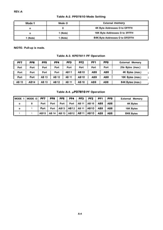 REV.-A
Table A-2. PPD781O Mode Setting
Mode 1 Mode O External memory
o 0 4K Byte Addresses O to OFFFH
o 1 (Note) 16K Byte Addresses O to 3FFFH
1 (Note) 1 (Note) 64K Byte Addresses O to OFEFFH
NOTE: Pull-up is made.
Table A-3. KPD7811 PF Operation
PF7 PF6 PF5 PF4 PF3
Port Port Port Port Port
Port Port Port Port AB1 1
Port Port AB 13 AB 12 AB 11
I AB 15 AB14 AB 13 AB 12 AB 11
PF2 PF1 PFO External Memory
Port Port Port 256 Bytes (max.)
AB1O I AB9 I AB8 I 4K Bytes (max.) I
AB1O I AB9 I AB8 I 16K Bytes (max.) I
AB 10 AB9 AB8 64K Bytes (max.)
I
Table A-4. ~PD7810 PF Operation
MODE 1 MODE O PF7 PF6 PF5 PF4 PF3 PF2 PF1 PFO External Memory
o 0 Port Port Port Port AB 11 AB 10 AB9 AB8 4K Bytes
o 1 Port Port AB13 ABI 2 AB 11 AB1O AB9 AB8 16K Bytes
1 1 AB15 AB 14 AB 13 AB12 AB1 1 AB1O AB9 AB8 64K Bytes
A-4
 