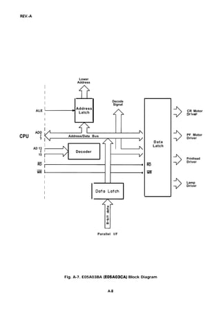 Lower
Address
CPU
I
I
I
I
IALE ~
I
I
I
AD 13
1
15
Address
Latch
T
Decode
Signal
Address/Data Bus
Ih #
I
I Decoder

t I/
I
I
I
I
I
I
Parallel l/F
Data
Latch
m
WR
CR Motor
Drivek
PF Motor
Driver
Printhead
Driver
Lamp
Driver
Fig. A-7. E05A03BA (E05A03CA) Block Diagram
A-8
 
