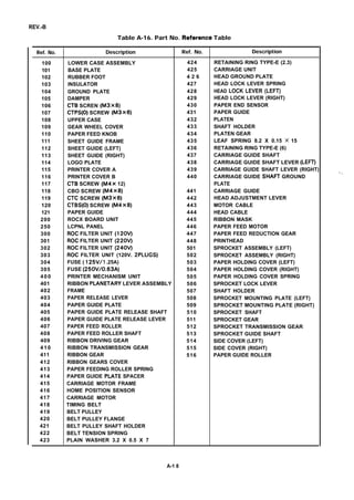 REV.-B
Table A-16. Part No. Referenca Table
Ref. No. Description Ref. No. Description
100 LOWER CASE ASSEMBLY 424 RETAINING RING TYPE-E (2.3)
101 BASE PLATE 425 CARRIAGE UNIT
102 RUBBER FOOT 4 2 6 HEAD GROUND PLATE
103 INSULATOR 427 HEAD LOCK LEVER SPRING
104 GROUND PLATE 428 HEAD LOCK LEVER (LEFT)
105 DAMPER 429 HEAD LOCK LEVER (RIGHT)
106 CTB SCREN (M3x8) 430 PAPER END SENSOR
107 CTPS(0) SCREW (M3x6) 431 PAPER GUIDE
108 UPPER CASE 432 PLATEN
109 GEAR WHEEL COVER 433 SHAFT HOLDER
110 PAPER FEED KNOB 434 PLATEN GEAR
111 SHEET GUIDE FRAME 435 LEAF SPRING 8.2 X 0.15 X 15
112 SHEET GUIDE (LEFT) 436 RETAINING RING TYPE-E (6)
113 SHEET GUIDE (RIGHT) 437 CARRIAGE GUIDE SHAFT
114 LOGO PLATE 438 CARRIAGE GUIDE SHAFT LEVER (LE~
115 PRINTER COVER A 439 CARRIAGE GUIDE SHAFT LEVER (RIGHT)
116 PRINTER COVER B 440 CARRIAGE GUIDE SHAH GROUND
117 CTB SCREW (M4x 12) PLATE
118 CBO SCREW (M4x8) 441 CARRIAGE GUIDE
119 CTC SCREW (M3x6) 442 HEAD ADJUSTMENT LEVER
120 CTBS(0) SCREW (M4x8) 443 MOTOR CABLE
121 PAPER GUIDE 444 HEAD CABLE
200 ROCX BOARD UNIT 445 RIBBON MASK
250 LCPNL PANEL 446 PAPER FEED MOTOR
300 ROC FILTER UNIT (120V) 447 PAPER FEED REDUCTION GEAR
301 ROC FILTER UNIT (220V) 448 PRINTHEAD
302 ROC FILTER UNIT (240V) 501 SPROCKET ASSEMBLY (LEFT)
303 ROC FILTER UNIT (120V. 2PLUGS) 502 SPROCKET ASSEMBLY (RIGHT)
304 FUSE ( 125V/1 .25A) 503 PAPER HOLDING COVER (LEFT)
305 FUSE (250V/O.63A) 504 PAPER HOLDING COVER (RIGHT)
400 PRINTER MECHANISM UNIT 505 PAPER HOLDING COVER SPRING
401 RIBBON PIANETARY LEVER ASSEMBLY 506 SPROCKET LOCK LEVER
402 FRAME 507 SHAFT HOLDER
403 PAPER RELEASE LEVER 508 SPROCKET MOUNTING PLATE (LEFT)
404 PAPER GUIDE PLATE 509 SPROCKET MOUNTING PLATE (RIGHT)
405 PAPER GUIDE PLATE RELEASE SHAFT 510 SPROCKET SHAFT
406 PAPER GUIDE PLATE RELEASE LEVER 511 SPROCKET GEAR
407 PAPER FEED ROLLER 512 SPROCKET TRANSMISSION GEAR
408 PAPER FEED ROLLER SHAFT 513 SPROCKET GUIDE SHAFT
409 RIBBON DRIVING GEAR 514 SIDE COVER (LEFT)
410 RIBBON TRANSMISSION GEAR 515 SIDE COVER (RIGHT)
411 RIBBON GEAR 516 PAPER GUIDE ROLLER
412 RIBBON GEARS COVER
413 PAPER FEEDING ROLLER SPRING
414 PAPER GUIDE PIATE SPACER
415 CARRIAGE MOTOR FRAME
416 HOME POSITION SENSOR
417 CARRIAGE MOTOR
418 TIMING BELT
419 BELT PULLEY
420 BELT PULLEY FLANGE
421 BELT PULLEY SHAFT HOLDER
422 BELT TENSION SPRING
423 PLAIN WASHER 3.2 X 0.5 X 7
-,
A-1 8
 