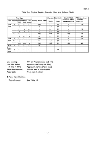 REV.-A
Table 1-4. Printing Speed, Character Size, and Column Width
Type Style Charecter Size (mm) Column Width Pitch (meximum
Font Normal Double Empha- Con- Printing Speed (CPS) Width
(maximum Chara- Characters
Width sized densed
Height cters/LinsCPL) /inch-CPl)
Draft 0 — — — 150 2.1 3.1 80 10
(Pica) o — — 75 4.2 3.1 40 5
— . 0 — 75 2.1 3.1 80 10
0 0 — 37 4.2 3.1 40 5
— — — o 128 1.05 3.1 132 17
0 — o 64 2.1 3.1 66 8.5
Draft o — — — 180 2.1 3.1 96 12
(Elite) — o — — 90 4.2 3.1 48 6
— — — o 150 1.05 3.1 160 20
NLQ o — — — 25
Super-
sub- 0 — — — 1.6
script
...—
Line spacing: 1/6” or Programmable (n/2 16“)
Line feed speed: Approx. 95ms/line (Line feed)
(1 line = 1/6”) Approx. 75ms/line (Form feed)
Paper feed method: Friction feed or Tractor feed
Paper path: From rear of printer
q Paper Specifications
Type of paper: See Table 1-5
1-7
 