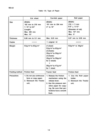 REV.-B
Table 1-5. Type of Paper
Cut sheet Fan-fold paper Roll paper
Size (Width) (Width) (Width)
182 mm to 216 mm 101 mm to 254 mm 216 & 3 mm
7. 15“ to 8.5” 4“ to 10” 8.5” & 0.12“
(Length) (Diameter of roll)
Max. 305 mm Max. 127 mm
Max. 12“ Max. 5“
Thickness 0.06 mm to 0.1 mm Max. 0.25 mm 0.07 mm to 0.09 mm
Copies 1 original +2
Weight 52g/m2 to 82g/m2 (1 sheet) 52g/m2 to 64g/m2
52g/m2 to 82g/m2
(2 sheets)
35g/m2 to 58g/m2
(3 sheets)
35g/m2 to 58g/m2
for 2 sheets
+
35g/m2 to 47g/m2
for 1 sheet
Feeding method Friction feed Tractor feed Friction feed
Precautions 1. Do not use continuous 1. Release the friction 1. Use the Roll paper
form or copy paper. mechanism using the holder.
2. Dismount the Tractor release lever. 2. Dismount the Tractor
unit. 2. Use the pressure sen- unit.
sitive paper for copy-
ing. Be sure that per-
forations have a smooth
finsh.
1-8
 