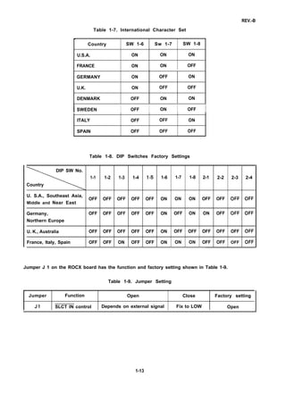 REV.-B
Table 1-7. International Character Set
?-
Country SW 1-6 Sw 1-7 SW 1-8
U.S.A. ON ON ON
FRANCE ON ON OFF
GERMANY ON OFF ON
U.K. ON OFF OFF
DENMARK OFF ON ON
SWEDEN I OFF I ON I OFF I
ITALY OFF OFF ON
SPAIN OFF OFF OFF
Table 1-8. DIP Switches Factory Settings
DIP SW No.
1-1 1-2 1-3 1-4 1-5 1-6 1-7 1-8 2-1 2-2 2-3 2-4
Country
U. S.A., Southeast Asia,
OFF OFF OFF OFF OFF ON ON ON OFF OFF OFF OFF
Middle and Near East
Germany, OFF OFF OFF OFF OFF ON OFF ON ON OFF OFF OFF
Northern Europe
U. K., Australia OFF OFF OFF OFF OFF ON OFF OFF OFF OFF OFF OFF
France, Italy, Spain OFF OFF ON OFF OFF ON ON ON OFF OFF OFF OFF
Jumper J 1 on the ROCX board has the function and factory setting shown in Table 1-9.
Table 1-9. Jumper Setting
Jumper Function Open Close Factory setting
J1 SLCT IN control Depends on external signal Fix to LOW Open
1-13
 