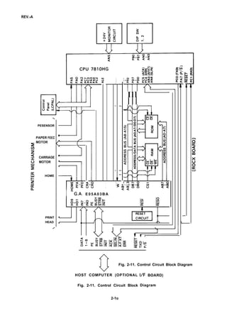 REV.-A
PESENSOR
PAPER FEEC
MOTOR
CARRIAGE
MOTOR
HOME
PRINT
HEAD
/
I
I
I A G.A. E 0 5 A 0 3 B A
Ill
I
I l l
)mho ho
. -–r m-m G m-m
mmoo u
4

‘f”)
‘u’ Fig. 2-11. Control Circuit
HOST COMPUTER (OPTIONAL
Fig. 2-11. Control Circuit Block
2-1o
IIF BOARD)
Diagram
1
—
Block Diagram
 