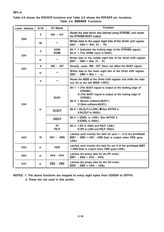 REV.-A
Table 2-4 shows the E05A03 functions and Table 2-5 shows the E05A03 pin functions.
Table 2-4. E05A03 Functions
Lower Address R / W Pin Name Function
R INO - IN7
Reads the data which was latched using STROBE, and resets
OOH
the STROBE-BUSY output.
w
Writes data to the upper eight bits of the 24-bit shift register
—
(DB7 - DBO ~ Bits 23 - 16).
R
STRB Bit 7: 1 (Indicates the trailing edge of the STROBE signal.)
HOME Bit 6: 1 (The HOME input is HIGH.)
OIH
w
Writes data to the middle eight bits of the 24-bit shift register—
(DB7 - DBO ~ Bits 15 - 8).
R INO - IN7 Directly reads INO - IN7. Does not affect the BUSY signal.
02H
w
Writes data to the lower eight bits of the 24-bit shift register—
(DB7 - DBO ~ Bits 7 - o).
R
Reads the MSB of the 24-bit shift register and shifts the data—
one bit to the left (MSB ~ DB7).
Bit 7: 1 (The BUSY signal is output at the leading edge of
STROBE.)
O (The BUSY signal is output at the trailing edge of
BUSY STROBE.)
Bit 6: 1 (Resets software-BUSY.)
03H O (Sets software-BUSY.)
w
NLQLP
Bit 4: 1 (NLQLP is LOW.) q See NOTES 2.
0 (NLQLP is HIGH.)
CNDLP
Bit 3: 1 (CNDL is LOW.) ‘See NOTES 2.
0 (CNDL is HIGH.)
PE Bit 2: 1 (PE is HIGH and PELP LOW.)
PELP O (PE is LOW and PELP HIGH.)
Latches (and inverts) the data for pins 1 - 8 of the printhead.
04H w HD1 - HD8 (DB7 - DBO ~ HD1 - HD8 Data is output when FIRE goes
LOW.)
05H w HD9
Latches (and inverts) the data for pin 9 of the printhead. (DB7
~ HD9 Data is output when FIRE goes LOW.)
06H w PFA - PFD
Latches the phase data for the PF motor.
(DB7 - DB4 ~ PFA - PFD)
07H
——
w CRA - CRD
Latches the phase data for the CR motor.
(DB3 - DBO ~ CRA - CRD)
NOTES: 1. The above functions are mapped to every eight bytes from COOOH to DFFFH.
2. These are not used in this printer.
2-16
 