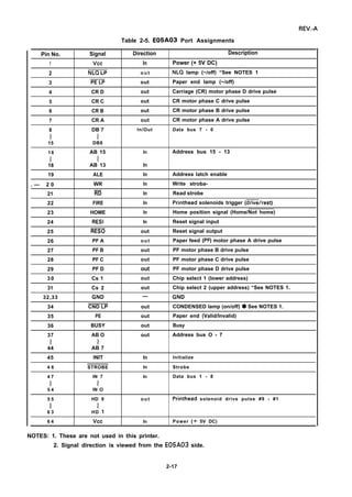 Table 2-5. E05A03 Port Assignments
Pin No. Signal Direction Description
1 Vcc In Power (+ 5V DC)
2 NLQ LP o u t NLQ lamp (~/off) “See NOTES 1
3 PE LP out Paper end lamp (~/off)
4 CR D out Carriage (CR) motor phase D drive pulse
5 CR C out CR motor phase C drive pulse
6 CR B out CR motor phase B drive pulse
7 CR A out CR motor phase A drive pulse
8 DB 7 In/Out Data bus 7 - 0
1 !
15 DB8
16 AB 15 In Address bus 15 - 13
1 1
18 AB 13 In
19 ALE In Address latch enable
. — 2 0 WR In Write stroba-
21 m In Read strobe
22 FIRE In Printhead solenoids trigger (_/rest)
23 HOME In Home position signal (Home/Not home)
24 RESI In Reset signal input
25 RESO out Reset signal output
26 PF A out Paper feed (PF) motor phase A drive pulse
27 PF B out PF motor phase B drive pulse
28 PF C out PF motor phase C drive pulse
29 PF D out PF motor phase D drive pulse
30 Cs 1 out Chip select 1 (lower address)
31 Cs 2 out Chip select 2 (upper address) “See NOTES 1.
32,33 GND — GND
34 CND LP out CONDENSED lamp (on/off) q See NOTES 1.
35 PE out Paper end (Valid/Invalid)
36 BUSY out Busy
37 AB O out Address bus O - 7
1 1
44 AB 7
45 INIT In Initialize
4 6 STROBE In Strobe
4 7 IN 7 In Data bus 1 - 8
1 i
5 4 IN O
5 5 HD 9 out Printhead solenoid drive pulse #9 - #1
{ !
6 3 HD 1
6 4 Vcc In Power (+ 5V DC)
NOTES: 1. These are not used in this printer.
2. Signal direction is viewed from the E05A03 side.
2-17
 