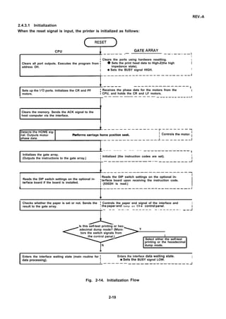 REV.-A
2.4.3.1 Initialization
When the reset signal is input, the printer is initialized as follows:
CPU 4
GATE ARRAY
————— .— ———————— — — . — — . —— 1
i I
; Clears the ports using hardware resetting. I
Clears all port outputs. Executes the program from t q Sets the print head data to High-Z(the high 1
address OH. I
1 impedance state).
I q Sets the BUSY signal HIGH. I
1
~------------------------’i ————— ——————————————— 1
Sets up the 1/0 ports. Initializes the CR and PF ~ Receives the phase data for the motors from the I
motors. I CPU, and holds the CR and LF motors.
1 — — —— — ——— — — — — —- — -—-—--—--—- 1
$
Clears the memory. Sends the ACK signal to the
host computer via the interface.
I
-“’’’’’’’’’’’’’;’’’”:lPerforms carriage home position seek.
tb
— — — — — — — — — — — — — ————— —— ————
1
Initializes the gate array. I
; Initialized (the instruction codes are set). i
(Outputs the instructions to the gate array.)
I — .———.—————— - — — — ——— — —— 1
~--------------------- --
I
i I
Reads the DIP switch settings on the optional in-
I Reads the DIP switch settings on the optional in-
! terface board upon receiving the instruction code.
terface board if the board is installed. ; (XX02H is read.)
1 I ————— —————————. -— ——— ———— J
Checks whether the paper is set or not. Sends the ~ Controls the paper end signal of the interface and I
result to the gate array. I the paper end l a m p o n t h e control panel.
I — — — — — - — — — — — — — — - — — — — — — - —— J
Is this self-test printing or hex-
adecimal dump mode? (Moni- Y
tors the switch signals from
I
Select either the self-test
printing or the hexadecimal
dump mode.
Enters the interface waiting state (main routine for ~ Entars tha interface data waiting state. I
data processing). I q Sets the BUSY signal LOW.
I — — — — — — —— ———— .————————— J
Fig. 2-14. Initialization
2-19
Flow
 