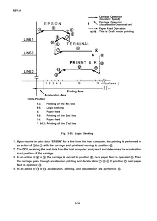 REV.-A
1.
2.
3.
4.
D
E P S O N f 
@ @) --N;;:
LINE1
 @
@l@
: T E R M INA L
@
LINE2
@
b @
I
I
Carriage Operation
(Constant Speed)
Carriage Operation
(Acceleration/Decelerat ion]
Paper Feed Operation
This is Draft mode printing
4,,1,1 ~
PR INT E R ~~
@
@ ~;
LINE3 I
@
1 2 3 4 5 10 15 1+
----(column )
+ -

11--Printing Area
Acceleration Area
Home PositIon
1-3: Printing of the 1st line
4-5: Logic seeking
6: Paper feed
7-9: Printing of the 2nd line
10: Paper feed
1 1-12: Printing of the 3’rd line
Fig. 2-35. Logic Seeking
Upon receive in print data “EPSON” for a line from the host computer, the printing is performed in
an action of @ to @ with the carriage and printhead moving to position Q.
The CPU, receiving the next data from the host computer, analyzes it and determines the acceleration
start position of the carriage.
In an action of @ to @, the carriage is moved to position @, here paper feed is operated @. Then
the carriage goes through acceleration printing and deceleration @,@, @to position Q, next paper
feed is operated @.
In an action of @ to @, acceleration, printing, and deceleration are performed ~.
2-36
 