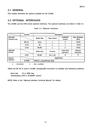 REV.-A
3.1 GENERAL
This chapter describes the options available for the LX-800.
3.2 OPTIONAL INTERFACES
The LX-800 use the 8100 series optional interfaces. The optional interfaces are listed in Table 3-1.
Table 3-1. Optional Interfaces
Cat No. Description
RS-232C
Buffer Size Flag Control
X-ON/OFF Max. Bit Rates
Current Loop Control (BPS)
q 8 143 None o 0 19200
8145 2K o x 9600
8148 2K/8K o 0 19200
IEEE-488
Buffer Size Function
Listen Only Address
(G P-IB) Operation Operation
8165 2K/8K AH, L, DC o 0
Special Application
Interface
8133W APPLE 11, using 8K-byte ROM
o . . . . . Available x . . . . . Not available
q When the #8 143 is used in LX-800, serial/parallel conversion is available only following conditions.
Baud rate: 75 to 9600 bps
Handshaking: DTR or X-ON/OFF control
NOTE: Refer to the “Optional Interface Technical Manual” for details.
3-1
 