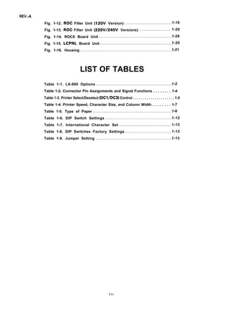 REV.-A
Fig. 1-12. ROC Filter Unit (120V Version) ..............................................1-19
Fig. 1-13. ROC Filter Unit (220V/240V Versions) ............................... 1-20
Fig. 1-14. ROCX Board Unit ........................................................................1-20
Fig. 1-15. LCPNL Board Unit.......................................................................1-20
Fig. 1-16. Housing ...........................................................................................1-21
LIST OF TABLES
Table 1-1. LX-800 Options ...........................................................................1-2
Table 1-2. Connector Pin Assignments and Signal Functions . . . . . . . . 1-4
Table 1-3. Printer Select/Deselect (DC1/DC3) Control . . . . . . . . . . . . . . . . . . . . . 1-5
Table 1-4. Printer Speed, Character Size, and Column Width . . . . . . . . 1-7
Table 1-5. Type of Paper ..............................................................................1-8
Table 1-6. DIP Switch Settings .................................................................1-12
Table 1-7. International Character Set ...................................................1-13
Table 1-8. DIP Switches Factory Settings ............................................. 1-13
Table 1-9. Jumper Setting ...........................................................................1-13
I i i
 