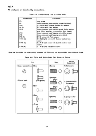 REV.-A
All small parts are described by abbreviations.
Table 4-3. Abbreviations List of Small Parts
Abbreviation Part Name
Cs Cup Screw
CP Cross-recessed head machine screw (Pan head)
CPO C.P. screw with Outside toothed lock washer
CP (P) C.P. screw with Plain washer
CPSP Cross-recessed head machine screw Spring washer
and Plain washer assemblies (Pan head) —
CTC Cross-recessed head Tapping screw (Cup screw)
CTB Cross-recessed head Tapping screw (Bind)
CTB (P) C.T.B. screw with Plain washer
CTBS (0) C.T.B (S tight) screw with Outside toothed lock
washer
CTPS (0) C.T.P. (S tight) screw with Outside toothed lock
washer
CTPS (P) C.T.P. (S tight) with Plain washer
Table 4-4 describes the relationship between the form and the abbreviated part name of screw.
Table 4-4. Form and Abbreviated Part Name of Screw
Heed Body Washer
(~bled)
1.~ross–recessed head 1.Bind 1 .~ormal 1.~lain washer
@ b (5J(-j)a
@ 2.~ap tight
?. SLotted head (with Notch)
~tight
—
o
2.@tside toothed
lock washer
e
2.~an
m
~ Q@
3.@p
@
3.~apping 3.~pring washer
4.~russ
lnIIBEJo Q@
@ ma
4-2
 